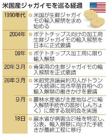 　米国産ジャガイモを巡る経過