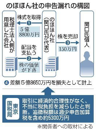 　のほほん社の申告漏れの構図