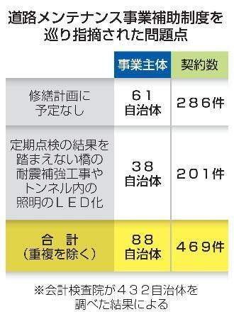 　道路メンテナンス事業補助制度を巡り指摘された問題点