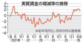 　実質賃金の増減率の推移