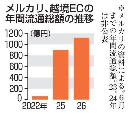 　メルカリ、越境ＥＣの年間流通総額の推移