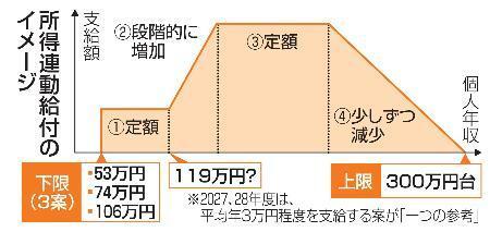 　所得連動給付のイメージ