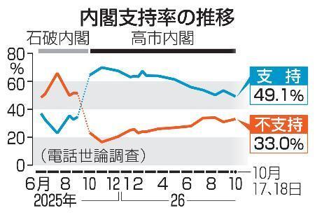 　内閣支持率の推移