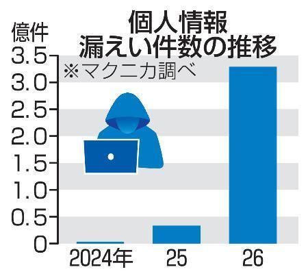 　個人情報漏えい件数の推移