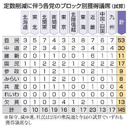 　定数削減に伴う各党のブロック別獲得議席（試算）