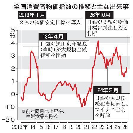　全国消費者物価指数の推移と主な出来事