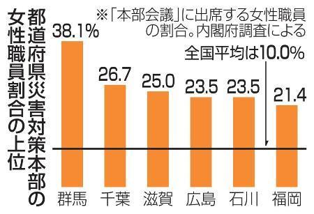 災害対策本部に女性１０％　１１道府県ゼロ、内閣府調査