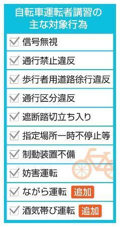 改正道交法、１１月１日に施行　自転車、ながら運転などに罰則