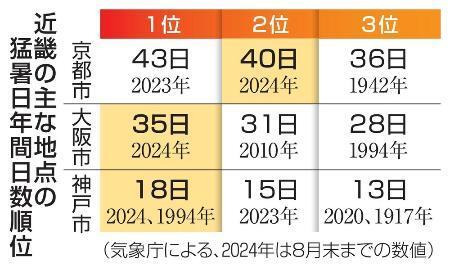 　近畿の主な地点の猛暑日年間日数順位