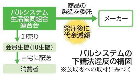 　パルシステムの下請法違反の構図