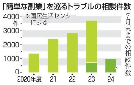 　「簡単な副業」を巡るトラブルの相談件数