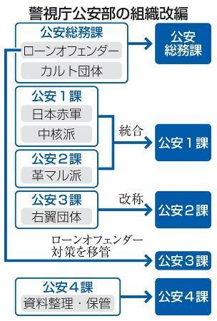 　警視庁公安部の組織改編