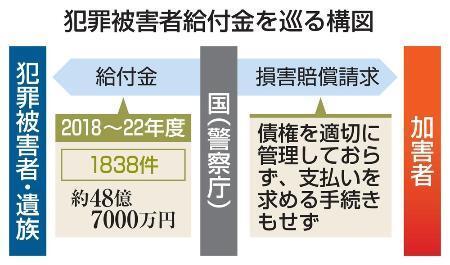 　犯罪被害者給付金を巡る構図