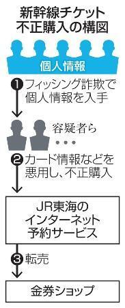 　新幹線チケット不正購入の構図