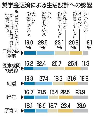 　奨学金返済による生活設計への影響