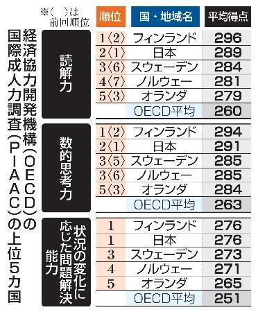 　経済協力開発機構（ＯＥＣＤ）の国際成人力調査（ＰＩＡＡＣ）の上位５カ国