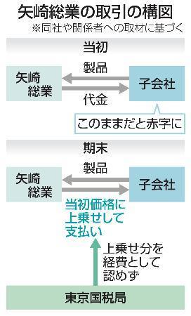 　矢崎総業の取引の構図