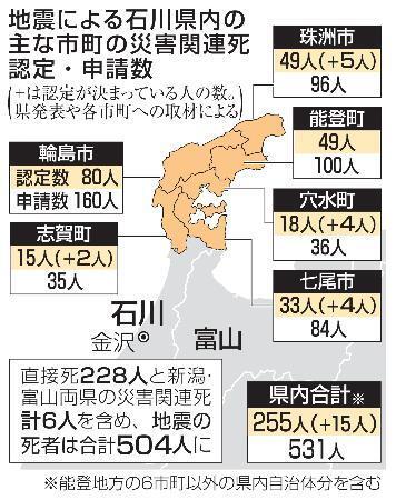 　地震による石川県内の主な市長の災害関連死認定・申請数