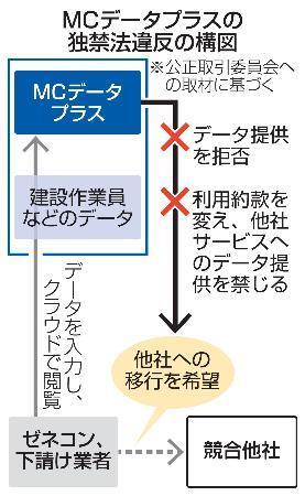 　ＭＣデータプラスの独禁法違反の構図