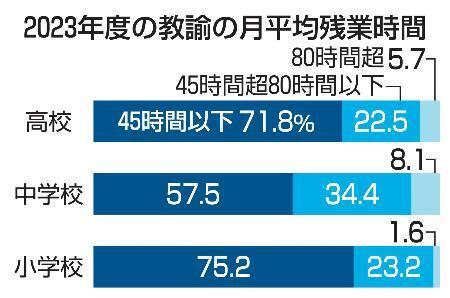 　２０２３年度の教諭の月平均残業時間