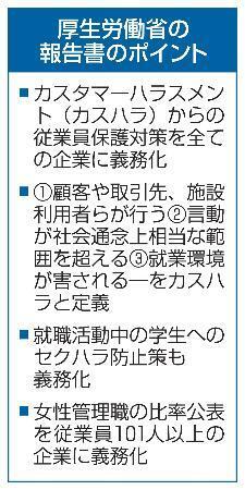 従業員の保護、企業に義務化　厚労省、カスハラ対策で報告書