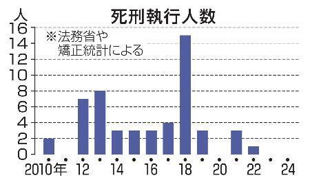 　死刑執行人数