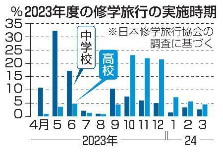 修学旅行、集中期回避を呼びかけ　文科省、バス・宿泊の確保困難