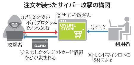 　注文を装ったサイバー攻撃の構図