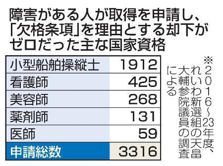 ３７資格、障害での却下ゼロ　「形骸化、規定撤廃を」