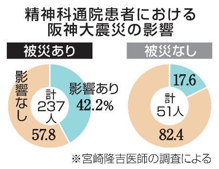 　精神科通院患者における阪神大震災の影響