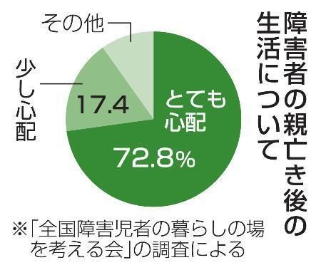 親亡き後の生活「心配」９０％　障害者の家族、民間調査