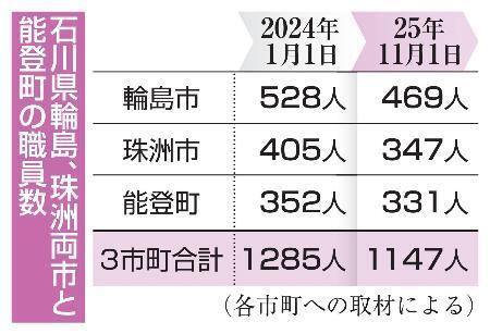 　石川県輪島、珠洲両市と能登町の職員数