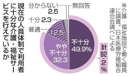 介護サービス不十分82% 人手不足、医労連の職員調査