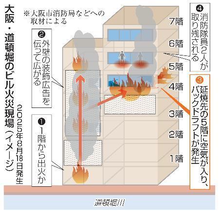 　大阪・道頓堀のビル火災現場（イメージ）