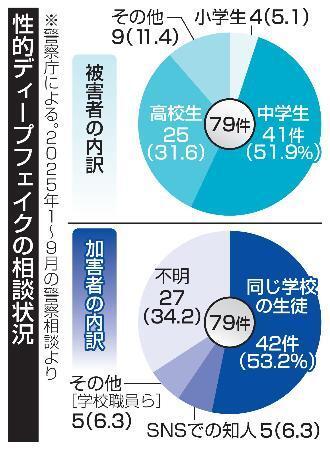ＡＩ性的画像、被害は同級生半数　１８歳未満、相談７９件