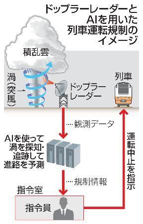 　ドップラーレーダーとＡＩを用いた列車運転規制のイメージ