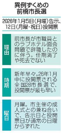 前橋市長選、月曜祝日に投開票　異例の年明け選挙へ