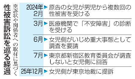 　性被害訴訟を巡る経過