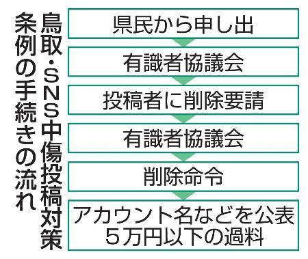 　鳥取・ＳＮＳ中傷投稿対策条例の手続きの流れ