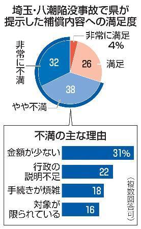 埼玉県の補償、「不満」住民７割　健康被害、土地下落を懸念
