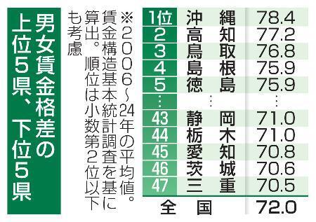 　男女賃金格差の上位５県、下位５県