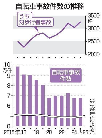 　自転車事故件数の推移