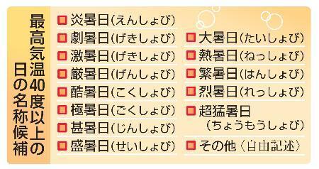 　最高気温４０度以上の日の名称候補