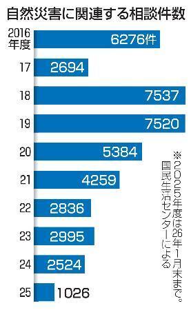 　自然災害に関連する相談件数