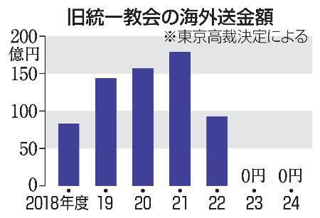 　旧統一教会の海外送金額