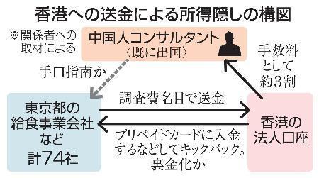 　香港への送金による所得隠しの構図