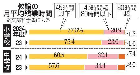 　教諭の月平均残業時間