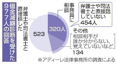 　借金減額診断を受けた９７７人の回答