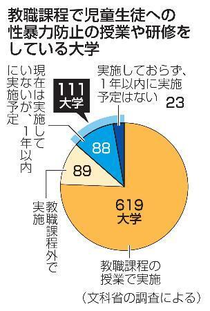 　教職課程で児童生徒への性暴力防止の授業や研修をしている大学