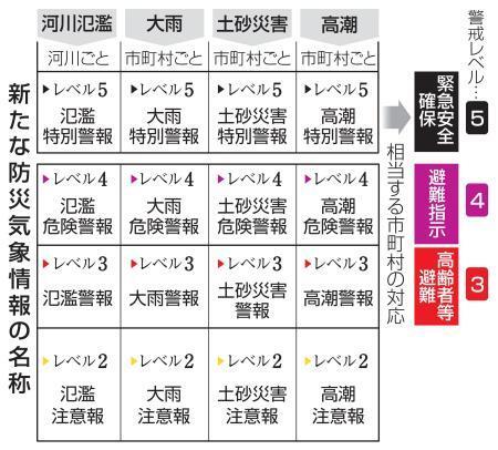画像や予測踏まえ避難要請　新気象情報の運用で内閣府指針